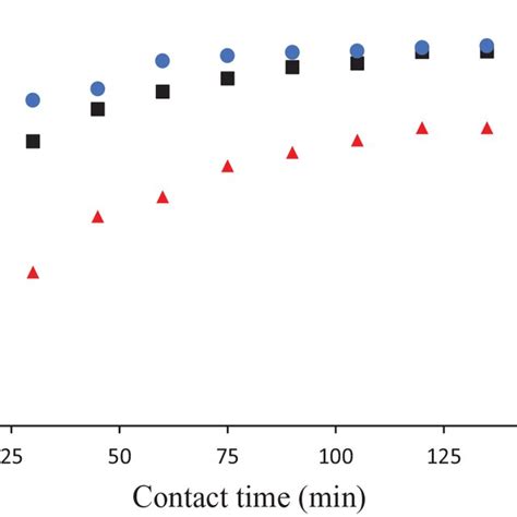 The Variation Of Adsorption Capacity With Adsorption Time At K