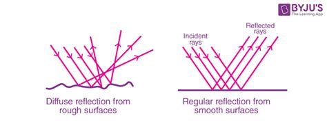 Law Of Reflection Equation