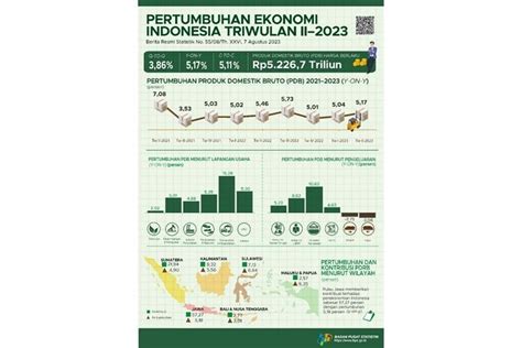 Pertumbuhan Ekonomi Indonesia Triwulan Ii 2023 Berhasil Capai 517 Persen