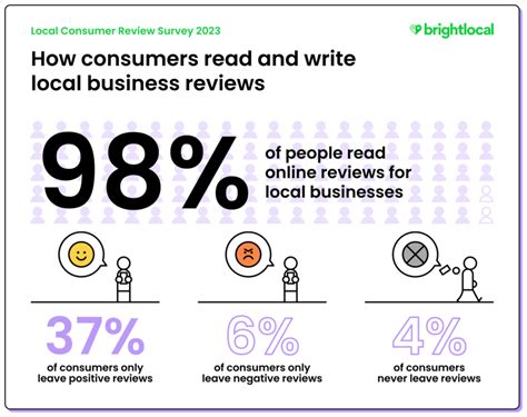 Local Consumer Review Survey By Brightlocallocal Gmb Reviews