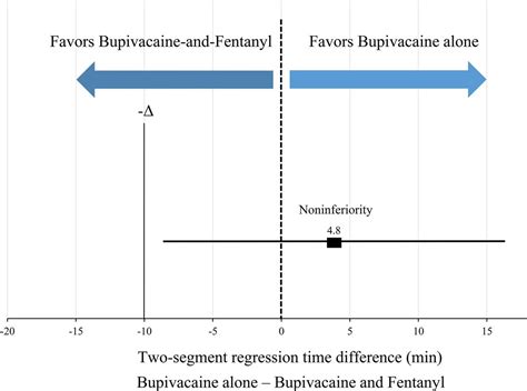 Comparison Of Bupivacaine Plus Intrathecal Fentanyl And Bupivacaine Alone For Spinal Anesthesia