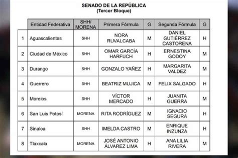 Morena Publica Sus últimas Candidaturas Al Senado Repite Félix Salgado