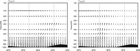 Latitudepressure Cross‐sections Of Meridional Wind Unit M·s1 And