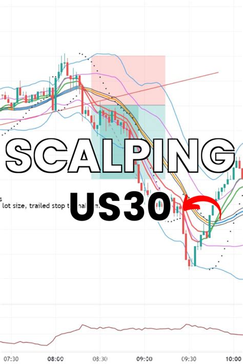 Scalping Us30 Trading Recap Step By Step Mindfully Trading