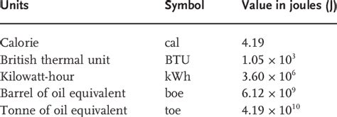 Some energy units in common use. | Download Scientific Diagram