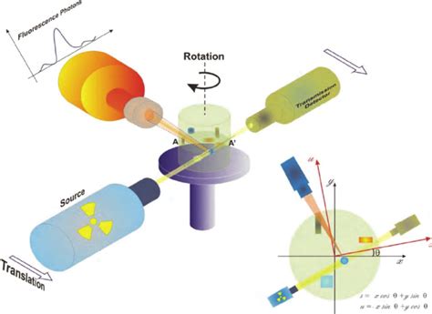 Schematic Diagram Of X Ray Fluorescence Tomography Where I 0 Is The Download Scientific