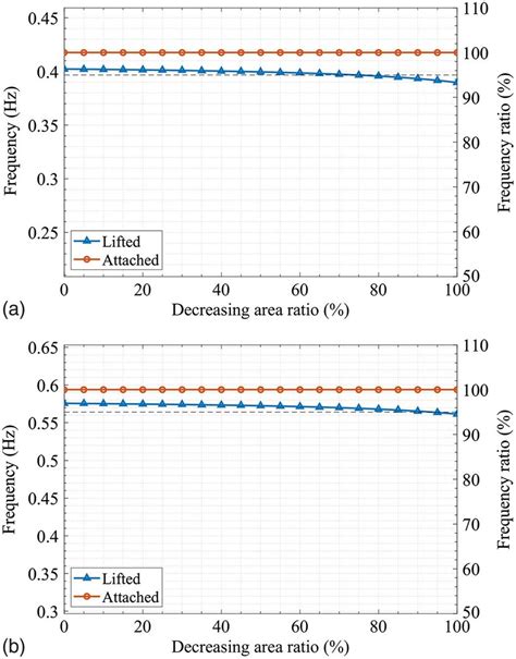 Single Damage Case Frequencies Of A First Vertical Bending Mode And