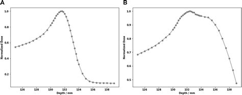 Frontiers Dosimetric Characteristics Of D Printed And Epoxy Based