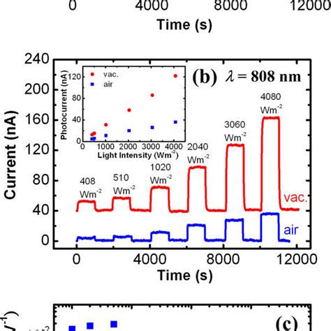 Photocurrent Response Curves Estimated Photocurrent Versus Intensity