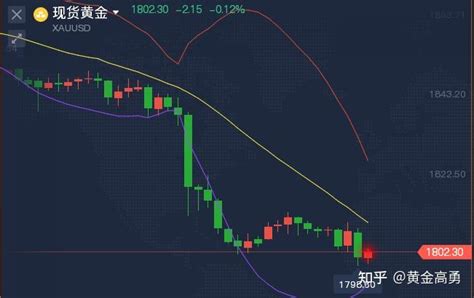 2021 11 23黄金白银延续下跌，关注黄金1790美元多空位能否形成有效支撑 知乎