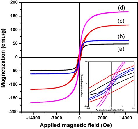 The Room Temperature Hysteresis Loops Of A And B As Synthesized And