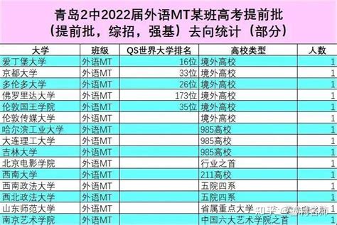 青岛二中排名33！2022全国百强高中排名出炉 知乎