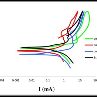 Potentiodynamic Polarisation Curves For Coated Bio Composite Layers