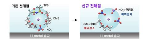 전해액 사용량 4배 줄인 리튬 황 전지 개발 昌葧股份有限公司