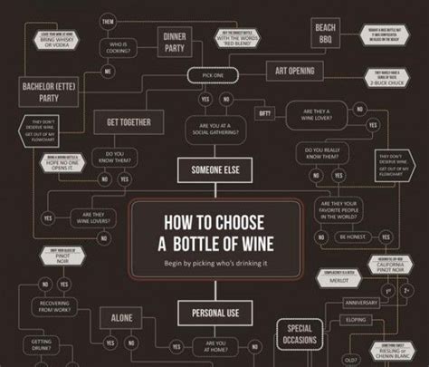 Graphic Chart How To Choose Wines Wine Folly Wine Infographic