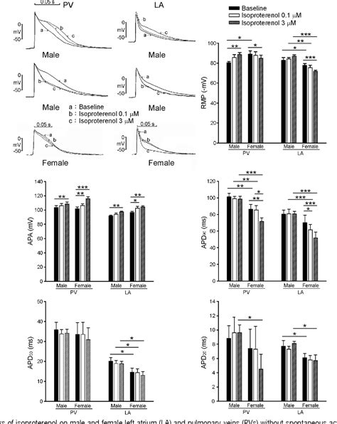 Figure 3 From Sex Differences In The Electrophysiological Characteristics Of Pulmonary Veins And