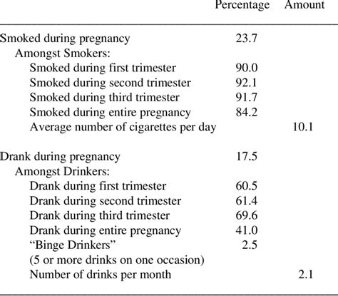 1 The Prevalence Of Smoking And Drinking During Pregnancy Download Table