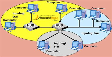 Topologi Dasar Jaringan Komputer Ppt Imagesee