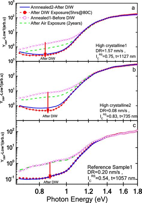 Relative Sub Bandgap Absorption Spectra Ydbp Measured Under The