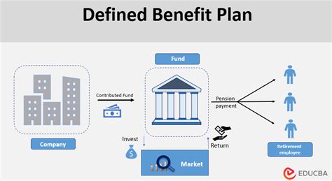 Defined Benefit Plan | Definition | Advantages & Disadvantages