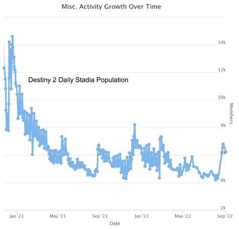 Stadia Stats September 2022 Cloud Dosage