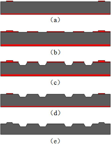 The Two Step Wet Silicon Etching Process For The Glass Frit Bonding Download Scientific Diagram