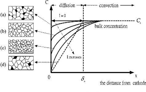 PDF The Effect Of Plating Current Densities On Self Annealing