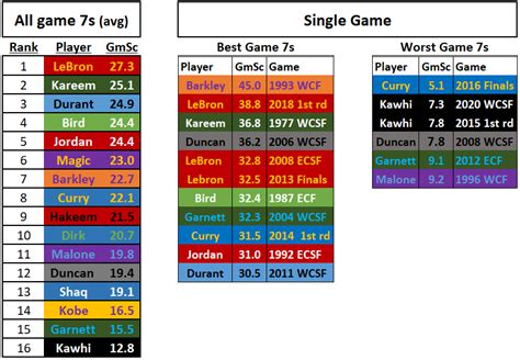 Best Game 7 Performers, ranked by Game Score