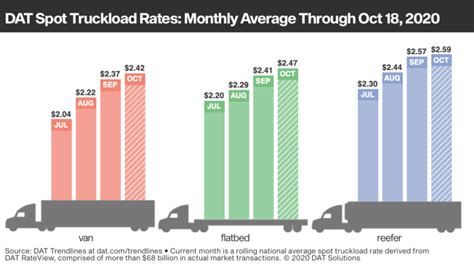 DAT Spot Rates Flatten As Truckload Demand Edges Downward Fleet News