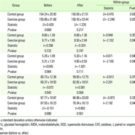 The Measurement Of Blood Glucose And Oxidative Stress Markers At Before