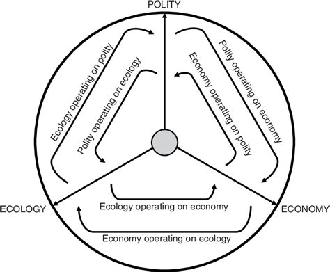 1 An Picture Of Ecological Political Economy Source Adapted From