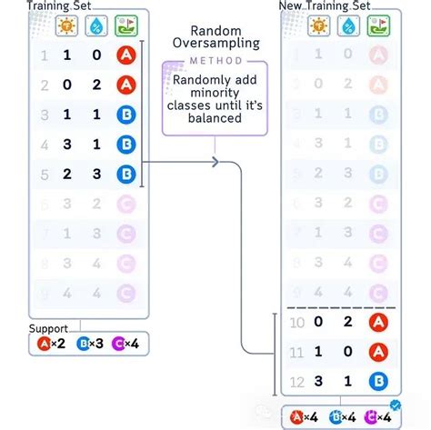 过采样与欠采样技术原理图解基于二维数据的常见方法效果对比欠采样csdn Csdn博客