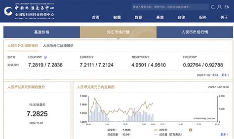 在岸人民币兑美元1630收盘报72825界面新闻 · 快讯