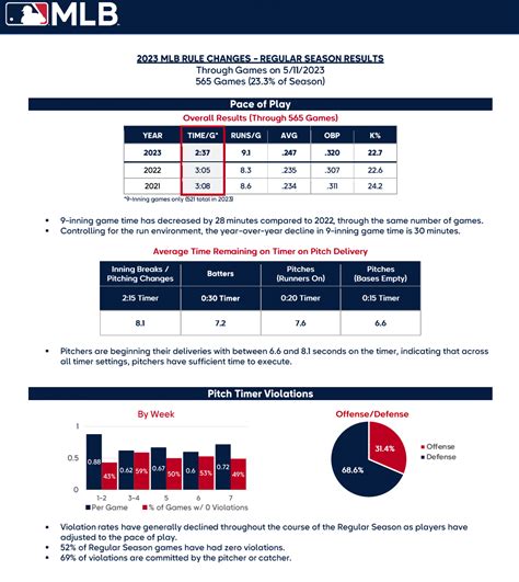 Pitch Clock Rules Whats The Effect So Far Baseball Rules Academy