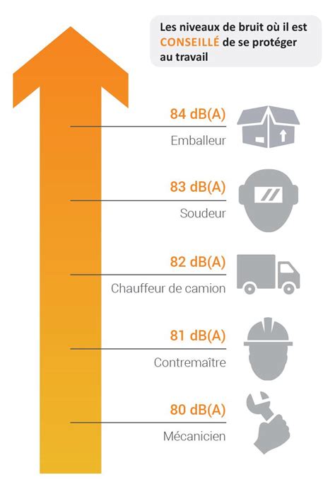 Pr Vention Des Risques Professionnels Le Bruit