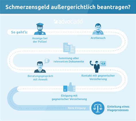 Schmerzensgeld Beantragen Einfordern Erfolgreich Geltend Machen