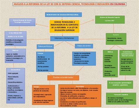 Mapa Conceptual Ciencia Tecnologia E Innovacion En El Contexto De La…