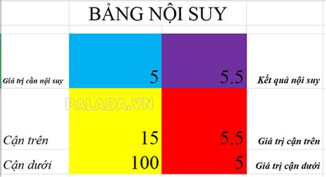 Nội suy là gì? Công thức nội suy tuyến tính 1 chiều, 2 chiều