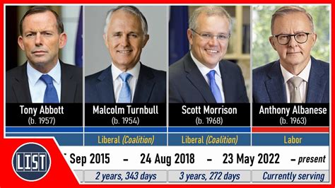 Timeline Of Prime Ministers Of Australia Youtube