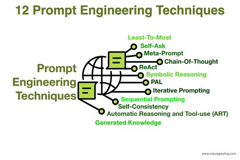 Prompt Engineering Unlocking The Power Of Ai With Effective Guidance