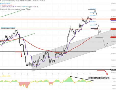 DAX Tagesausblick Bisher Kann Ihn Nichts Stoppen Stock3