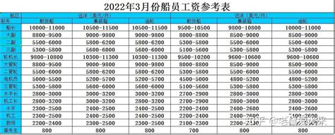 2022年3月份船员工资行情参考快速办理船员证书） 知乎