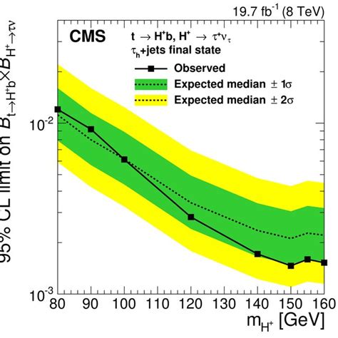 Atlas Top And Cms Bottom Upper Limits On Brt → H B × Brh → τ Download Scientific