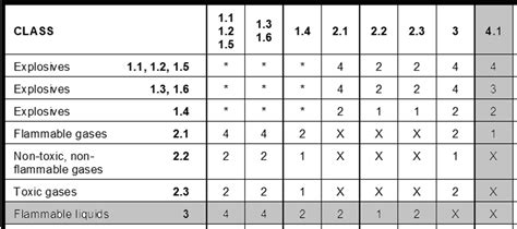 Hazardous Material Compatibility Table Brokeasshome