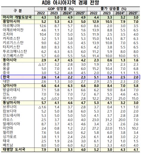 더쿠 Adb 韓 성장률 올해 22 유지 내년 23 전망 물가 내년 20 안정