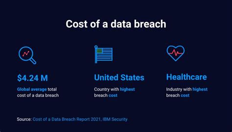 Data Breach Statistics 2021