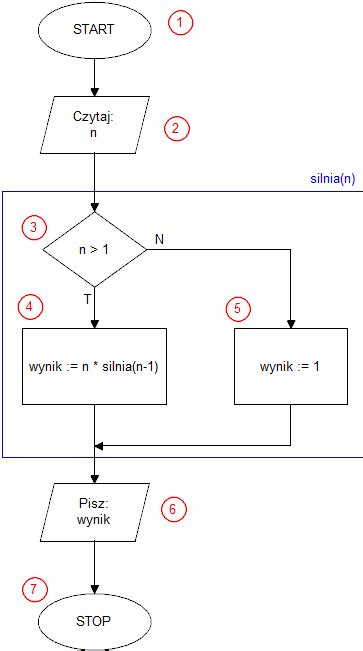 Rekurencyjny Algorytm Obliczania Silni W Javie