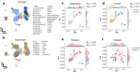 Scpoli Sample Embeddings Capture Technical Variation And Can Guide Data