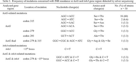 Table 1 From Genotypic Analysis Of Isoniazid And Rifampin Resistance In