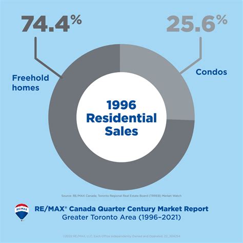 Greater Toronto Housing Market 25 Year Comparison